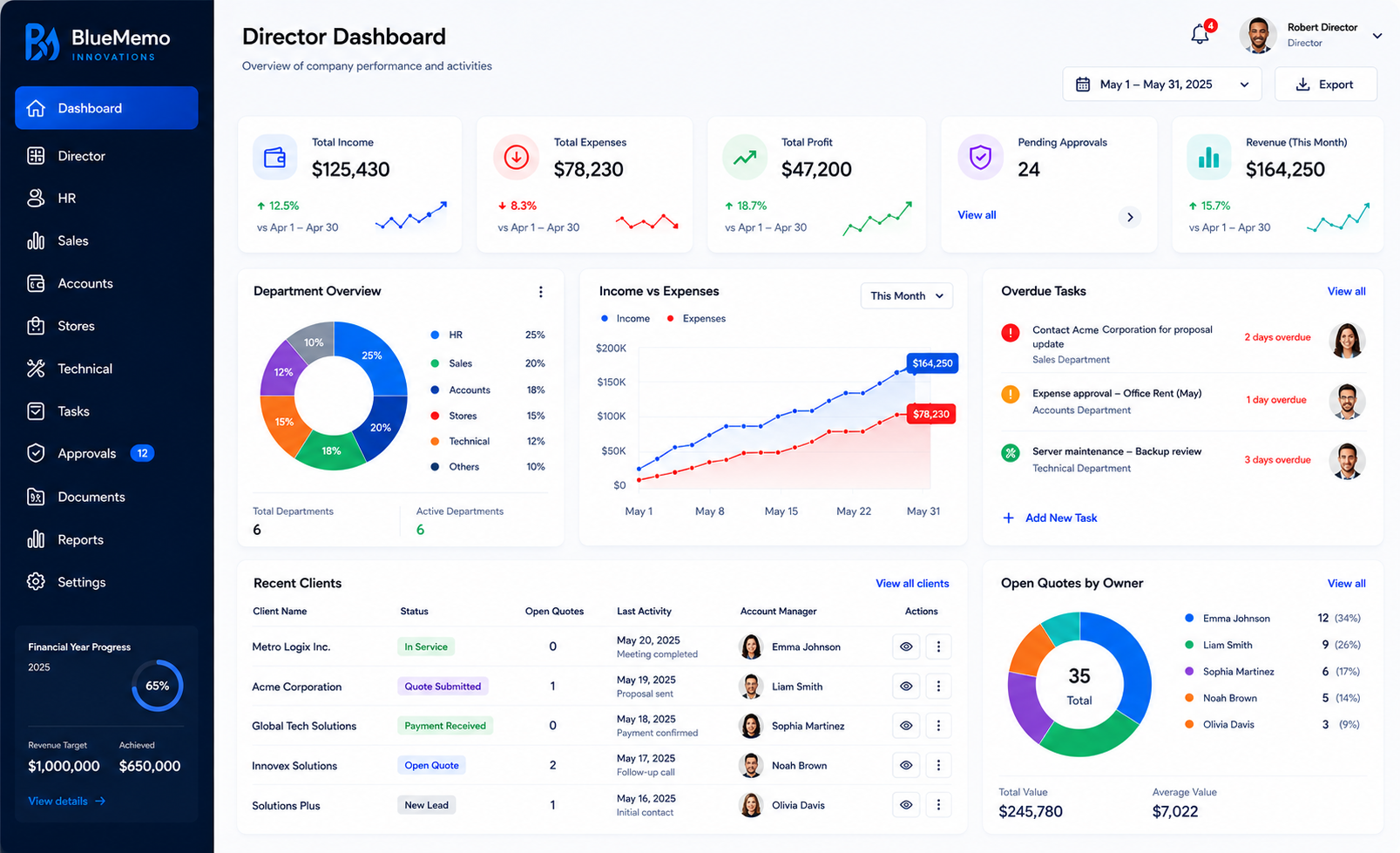 BlueMemo Director Dashboard Overview